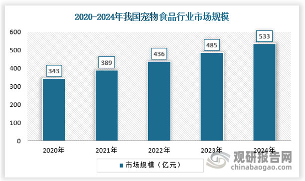參考歐美成熟寵物市場，寵物作為重要家庭角色之一，即使短期出現(xiàn)經(jīng)濟和收入下行壓力，寵物主也不會削減食品開支，寵物食品市場規(guī)模在過去十年呈現(xiàn)韌性增長特征。國內(nèi)寵物食品市場規(guī)模增速近年持續(xù)放緩，但相較 GDP 增速仍具備韌性，后續(xù)隨寵物數(shù)量及單寵消費增長，仍有望保持擴張。2024年，我國寵物食品市場規(guī)模達到533億元。