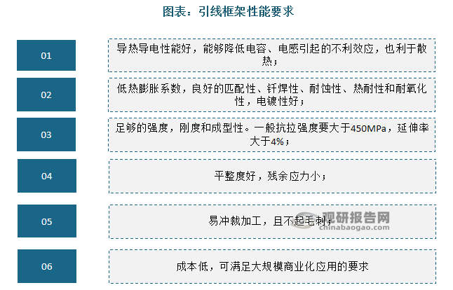 引線框架不僅是集成電路芯片的承載者，更是實(shí)現(xiàn)芯片內(nèi)部電路與外部連接的橋梁，其性能要求涵蓋了強(qiáng)度、彎曲性、導(dǎo)電性、導(dǎo)熱性等多個(gè)方面，發(fā)揮著穩(wěn)固芯片、傳導(dǎo)信號(hào)、傳輸熱量等多重作用。