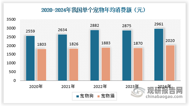 2024年我國我國單只狗和單只貓年均消費額分別為2961元和2020元。