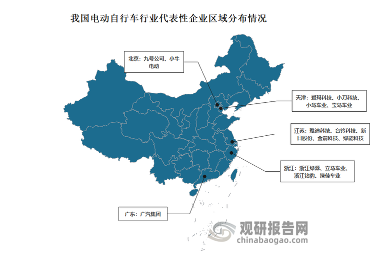 企業(yè)分布來看，國內(nèi)電動自行車生產(chǎn)商主要有雅迪科技、愛瑪科技、臺鈴科技、新日股份、浙江綠源、九號公司、小牛電動、小刀科技、立馬車業(yè)、廣汽集團、小鳥車業(yè)、浙江鉆豹、綠佳車業(yè)、金箭科技、寶島車業(yè)、綠能科技等，主要集中于我國東部地區(qū)。
