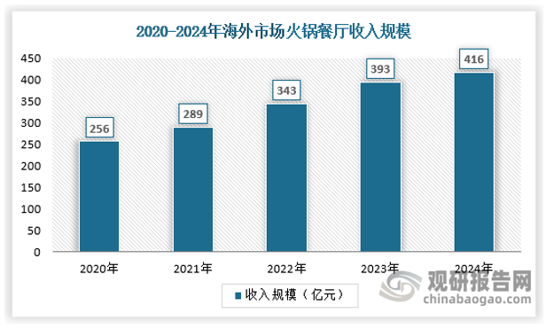 根據(jù)測算，海外市場中，中國火鍋餐飲收入高速增長，2024年達(dá)到416億美元，火鍋餐廳數(shù)量達(dá)到15.8萬家。