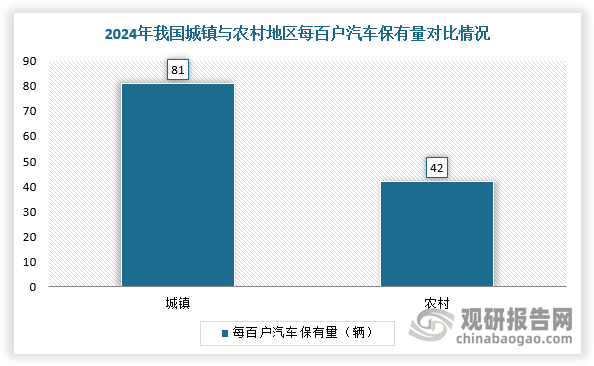 長期以來，傳統(tǒng)燃油車在農(nóng)村地區(qū)占據(jù)主導(dǎo)地位，但隨著環(huán)保意識的增強和基礎(chǔ)設(shè)施不斷完善，新能源汽車在農(nóng)村市場的接受度日益提高。與城市相比，農(nóng)村新能源汽車市場是一片具有巨大發(fā)展?jié)摿Φ乃{(lán)海。數(shù)據(jù)顯示，目前農(nóng)村地區(qū)每百戶汽車保有量約為42輛，而城鎮(zhèn)居民每百戶汽車保有量約為81輛，為前者的兩倍左右。并且，2024年，農(nóng)村地區(qū)新能源汽車滲透率僅有33.8%，城鎮(zhèn)地區(qū)則達(dá)到38.5%。