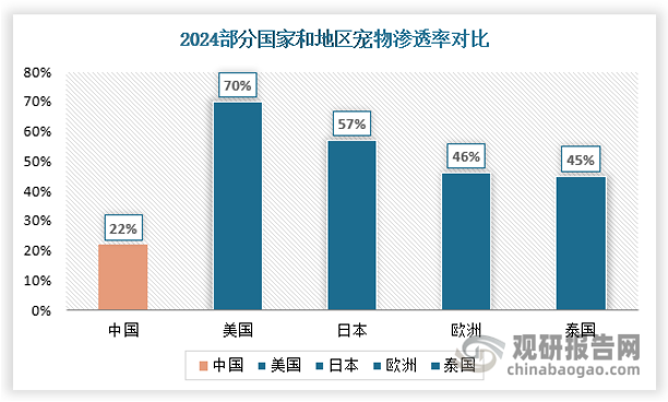 目前國內(nèi)寵物滲透率與美國等成熟寵物市場相比，存在約3倍的差距；與泰國、日本等與國內(nèi)思想理念和居住環(huán)境相近的國家相比，也存在2倍的差距。