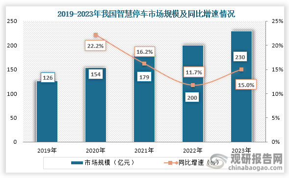 從我國(guó)市場(chǎng)規(guī)模來(lái)看，2019年到2023年我國(guó)智慧停車(chē)行業(yè)市場(chǎng)規(guī)模從126億元增長(zhǎng)到230億元，連續(xù)五年市場(chǎng)規(guī)模持續(xù)增長(zhǎng)。