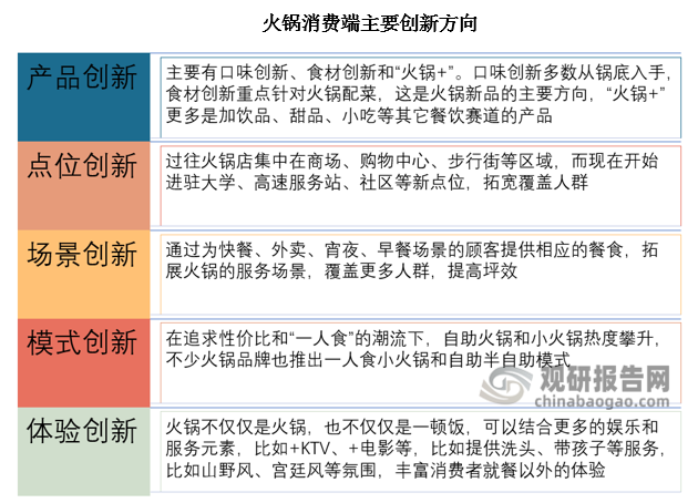 （5）體驗創(chuàng)新，火鍋不僅僅是火鍋，還可以“+KTV”“+電影”等，也可以提供洗頭、帶孩子等服務(wù)，滿足消費(fèi)者餐飲以外的需求。