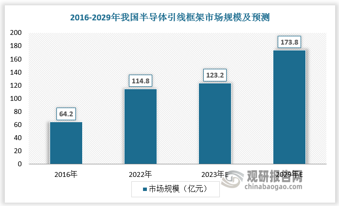 從國(guó)內(nèi)市場(chǎng)看，隨著我國(guó)封測(cè)產(chǎn)業(yè)規(guī)模不斷擴(kuò)大，長(zhǎng)電科技、華天科技、通富微電等均已進(jìn)入全球封測(cè)業(yè)十強(qiáng)，且仍在繼續(xù)擴(kuò)張中，我國(guó)半導(dǎo)體引線框架行業(yè)快速擴(kuò)容，市場(chǎng)規(guī)模增長(zhǎng)速度已超過(guò)全球。2016-2022年我國(guó)半導(dǎo)體引線框架市場(chǎng)規(guī)模由64.2億元增長(zhǎng)至114.8億元，CAGR達(dá)10.2%。預(yù)計(jì)2023年-2029年我國(guó)半導(dǎo)體引線框架市場(chǎng)規(guī)模將由123.2億元增長(zhǎng)至173.8億元，CAGR為5.9%。
