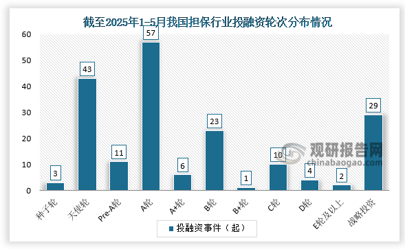 投融資輪次來看，截至2025年1-5月，我國擔(dān)保行業(yè)共發(fā)生投融資事件189起，其中發(fā)生的A輪投資事件最多，達(dá)到57起；其次為天使輪，達(dá)到43起。