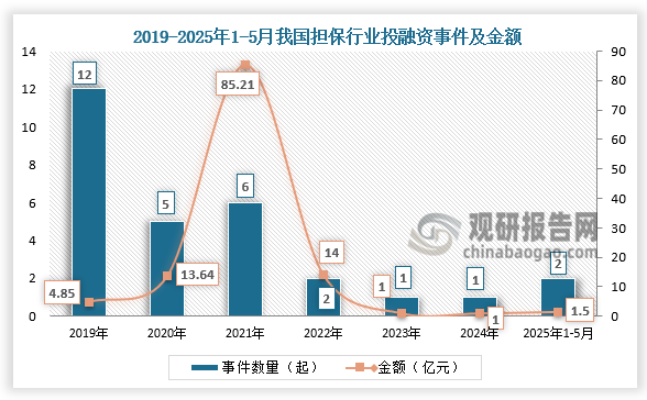 從投融資來看，2021-2023年我國擔(dān)保行業(yè)投融資事件和金額持續(xù)下降，到2025年1-5月我國擔(dān)保行業(yè)發(fā)生2起投融資事件，投融資金額為1.5億元。