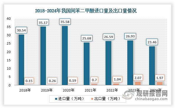 值得一提的是，長(zhǎng)期以來國(guó)內(nèi)間苯二甲酸供給不足，產(chǎn)能與產(chǎn)量始終無法滿足下游消費(fèi)需求，仍大量依賴進(jìn)口補(bǔ)充。數(shù)據(jù)顯示，近年來我國(guó)間苯二甲酸進(jìn)口量始終維持在20萬噸以上。不過2024年由于國(guó)內(nèi)產(chǎn)量大增，其進(jìn)口量回落至23.46萬噸，同比下降12.89%。同期間苯二甲酸對(duì)外依存度降至34.47%，較2023年下降10.2個(gè)百分點(diǎn)，與2018年85%的高位相比實(shí)現(xiàn)了質(zhì)的飛躍。這一突破主要源于國(guó)內(nèi)間苯二甲酸生產(chǎn)技術(shù)的持續(xù)創(chuàng)新和工藝優(yōu)化，帶動(dòng)了自主供給能力的系統(tǒng)性提升。