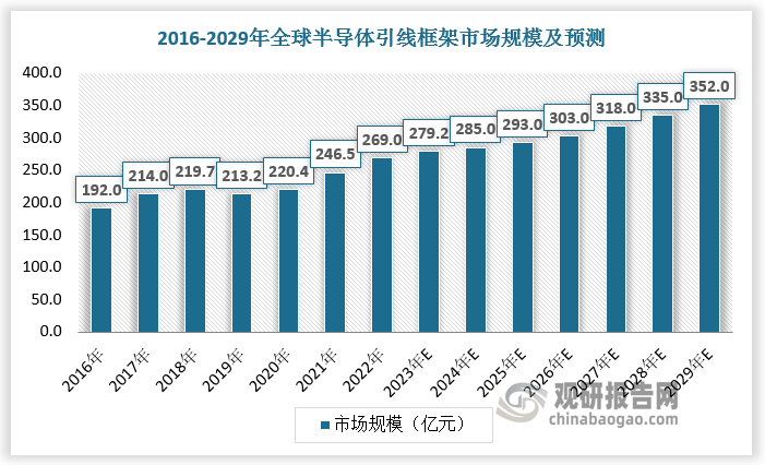 2016-2022年全球半導(dǎo)體引線框架市場(chǎng)規(guī)模由192.0億元增長(zhǎng)至269.0億元，CAGR為5.8%。預(yù)計(jì)2023-2029年全球半導(dǎo)體引線框架市場(chǎng)規(guī)模將由279.2億元增長(zhǎng)至352.0億元，CAGR為3.9%。