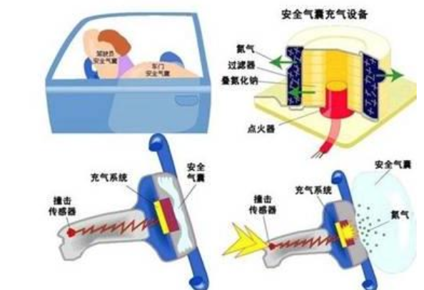<strong>安全氣囊工作原理</strong>