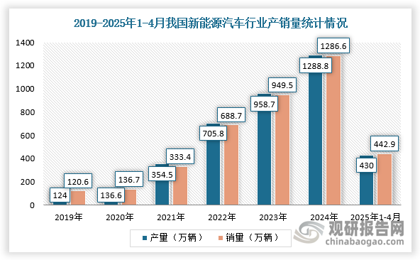 數(shù)據(jù)來源：觀研天下整理