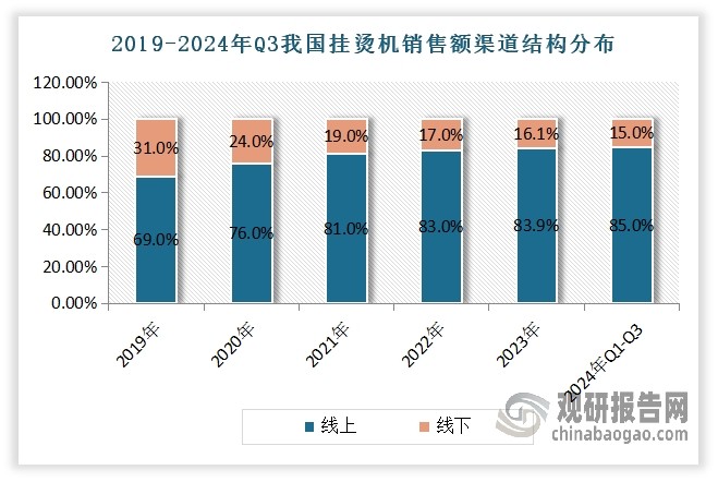從渠道分布來看，線上渠道仍然是主流。根據奧維云網（AVC）數據顯示，2024年Q1-Q3在我國掛燙機全渠道銷售中，85%的銷額、95%的銷量是由線上渠道貢獻。而線下渠道受門店客流、租金、人力成本等因素影響，發(fā)展相對受限。不過從拉長時間線來看，當前我國掛燙機渠道結構占比已經相對穩(wěn)定。