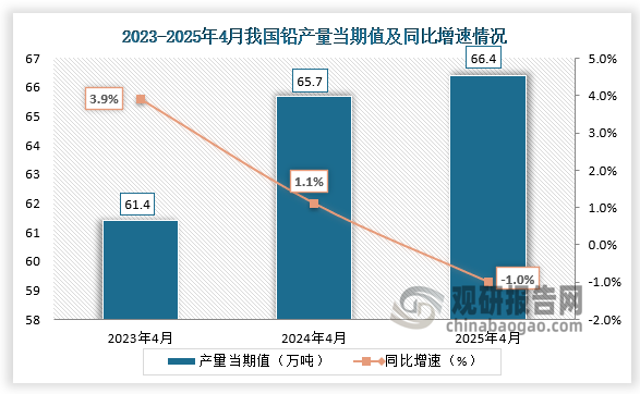 數(shù)據(jù)顯示，近三年同期我國(guó)鉛產(chǎn)量當(dāng)期值呈增長(zhǎng)走勢(shì)。2025年4月我國(guó)鉛產(chǎn)量當(dāng)期值約為66.4.萬(wàn)噸，同比下降1%。