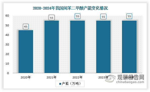 2020至2021年，我國(guó)間苯二甲酸行業(yè)進(jìn)入擴(kuò)能周期，恒逸石化與寧波臺(tái)化先后完成新產(chǎn)能建設(shè)并投產(chǎn)。此后，行業(yè)進(jìn)入產(chǎn)能平穩(wěn)階段，2022-2024年產(chǎn)能穩(wěn)定維持在55萬噸規(guī)模，期間未新增任何生產(chǎn)裝置。
