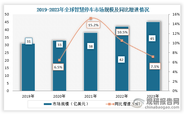 從市場(chǎng)規(guī)模來(lái)看，2019年到2023年全球智慧停車(chē)行業(yè)市場(chǎng)規(guī)模持續(xù)增長(zhǎng)，到2023年全球智慧停車(chē)行業(yè)市場(chǎng)規(guī)模約為45億美元，同比增長(zhǎng)7.1%。