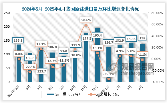 據(jù)最新海關(guān)數(shù)據(jù)顯示，2025年4月，我國(guó)進(jìn)口原鹽138.0萬(wàn)噸，同比增加43.9%，環(huán)比下降1.1%；出口原鹽2.3萬(wàn)噸，同比增加62.8%，環(huán)比下降23.3%。