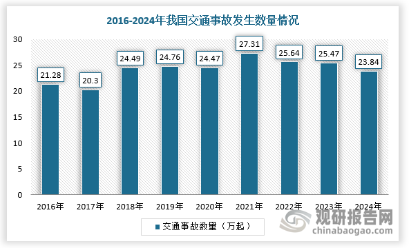 近年來，隨著我國乘用車數(shù)量的增加，交通安全問題已然成為突出的社會問題。根據(jù)數(shù)據(jù)顯示，2024年，我國共發(fā)生道路交通事故238351起，造成67759人死亡、275125人受傷，直接財產(chǎn)損失達(dá)9.1億元。與2023年同期相比，事故起數(shù)下降10.1%，死亡人數(shù)減少7.8%，受傷人數(shù)降低9.8%，但總體數(shù)量龐大。