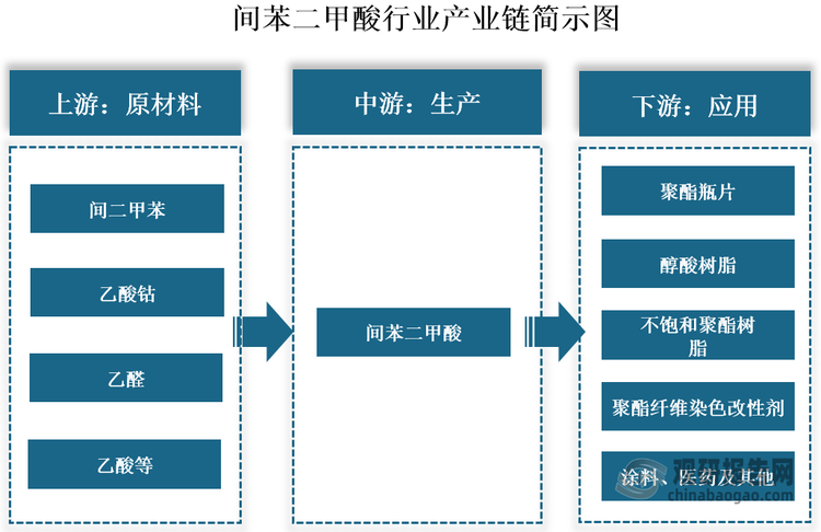 間苯二甲酸（PIA）也稱異酞酸、1,3-苯二甲酸，是一種白色結(jié)晶性粉末或針狀結(jié)晶。其也是一種重要的有機(jī)化合物，具有較強(qiáng)的耐熱、耐水解性和耐化學(xué)性。從產(chǎn)業(yè)鏈看，間苯二甲酸上游包括間二甲苯、乙酸鈷、乙醛、乙酸等原材料；中游為間苯二甲酸生產(chǎn)，主要以間二甲苯為核心原料，以乙酸鈷為催化劑、乙醛為促進(jìn)劑、乙酸為溶劑，在約0.6MPa壓力下于120℃低溫液相氧化制得；下游應(yīng)用廣泛，間苯二甲酸不僅用于生產(chǎn)聚酯瓶片、醇酸樹脂、不飽和聚酯樹脂等，也用于涂料、聚酯纖維染色改性劑及醫(yī)藥等領(lǐng)域。