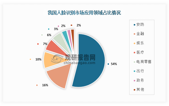從下游應(yīng)用情況來(lái)，我國(guó)人臉識(shí)別市場(chǎng)應(yīng)用領(lǐng)域占比最大的為安防，占比為54%；其次為金融，占比為16%；第三為娛樂(lè)，占比為10%。