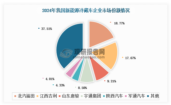 2024年我國(guó)新能源冷藏車(chē)行業(yè)CR4約為54.15%，市場(chǎng)集中度較高，屬于典型的寡占型市場(chǎng)結(jié)構(gòu)。同時(shí)其市場(chǎng)競(jìng)爭(zhēng)格局呈現(xiàn)明顯的“兩超多強(qiáng)”態(tài)勢(shì)：“兩超”企業(yè)北汽福田和江西吉利憑借其規(guī)模優(yōu)勢(shì)和技術(shù)積累，2024年分別占據(jù)18.77%和17.67%的市場(chǎng)份額；“多強(qiáng)”陣營(yíng)則由山東唐駿、宇通集團(tuán)、陜西汽車(chē)等企業(yè)組成，這些企業(yè)的市場(chǎng)份額均在10%以下，通過(guò)差異化競(jìng)爭(zhēng)策略在市場(chǎng)中占據(jù)重要位置。