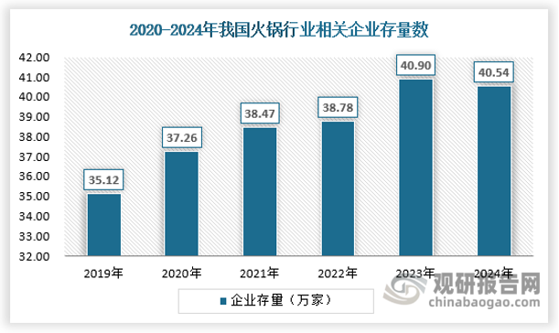 企業(yè)數(shù)量上，火鍋企業(yè)存量企業(yè)連年增長，但2024年首次出現(xiàn)下滑，行業(yè)可能已經(jīng)進(jìn)入實質(zhì)性的存量競爭時代。