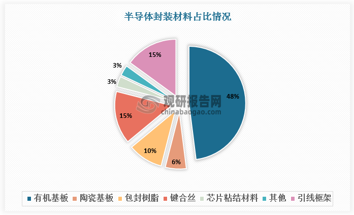 引線框架是半導(dǎo)體封裝的關(guān)鍵材料，在封裝材料市場(chǎng)中占據(jù)著15%的份額，僅次于有機(jī)基板（48%）。