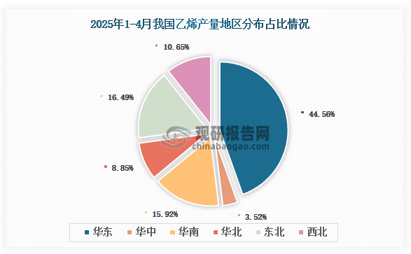 各大區(qū)產(chǎn)量分布來看，2025年1-4月我國乙烯產(chǎn)量以華東區(qū)域占比最大，約為44.56%，其次是東北區(qū)域，占比為16.49%。