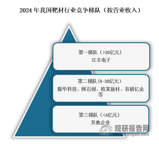 從行業(yè)競(jìng)爭(zhēng)格局來(lái)看，我國(guó)靶材行業(yè)可分為三個(gè)競(jìng)爭(zhēng)梯隊(duì)，其余位于行業(yè)第一梯隊(duì)的企業(yè)為江豐電子，營(yíng)業(yè)收入在30億元以上；位于行業(yè)第二梯隊(duì)的企業(yè)為隆華科技、阿石創(chuàng)、歐萊新材、有研億金等，營(yíng)業(yè)收入為4億元到30億元之間；位于行業(yè)第三梯隊(duì)的企業(yè)為其他企業(yè)，營(yíng)業(yè)收入在4億元以下。