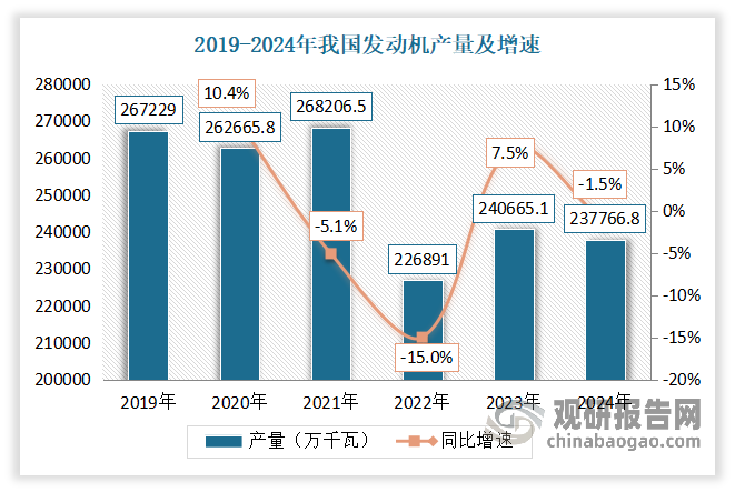 進(jìn)入21世紀(jì)以來(lái)，在政策支持和市場(chǎng)需求的雙重驅(qū)動(dòng)下，我國(guó)汽車發(fā)動(dòng)機(jī)行業(yè)迎來(lái)了快速發(fā)展期，行業(yè)技術(shù)不斷升級(jí)，產(chǎn)品性能和可靠性顯著提高。特別是近年來(lái)，隨著新能源汽車的興起，混合動(dòng)力和純電動(dòng)發(fā)動(dòng)機(jī)技術(shù)得到了迅速發(fā)展，成為行業(yè)新的增長(zhǎng)點(diǎn)。同時(shí)，國(guó)內(nèi)企業(yè)紛紛加大研發(fā)投入，推動(dòng)發(fā)動(dòng)機(jī)行業(yè)向高端化、智能化方向發(fā)展。但隨著市場(chǎng)的逐漸飽和、燃油車銷量乏力以及新能源車滲透率的提升，我國(guó)發(fā)動(dòng)機(jī)產(chǎn)量開(kāi)始波動(dòng)下降。2019-2024年，我國(guó)發(fā)動(dòng)機(jī)產(chǎn)量呈波動(dòng)式下降趨勢(shì)。數(shù)據(jù)顯示，2024年我國(guó)發(fā)動(dòng)機(jī)產(chǎn)量達(dá)237766.8萬(wàn)千瓦，同比下降1.5%。