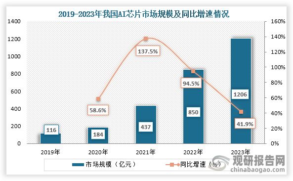 從上游市場(chǎng)來(lái)看，2019年到2023年我國(guó)AI芯片行業(yè)市場(chǎng)規(guī)模持續(xù)增長(zhǎng)，到2023年我國(guó)AI芯片行業(yè)市場(chǎng)規(guī)模約為1206億元，同比增長(zhǎng)41.9%。