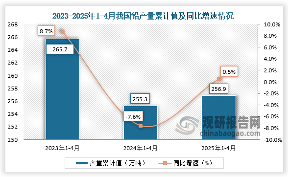 累計(jì)值來(lái)看，2025年1-4月我國(guó)鉛產(chǎn)量累計(jì)約為256.9萬(wàn)噸，同比增長(zhǎng)0.5%。整體來(lái)看，近三年同期我國(guó)鉛產(chǎn)量累計(jì)值呈先降后升走勢(shì)。