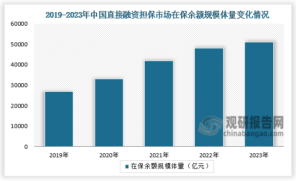 2019-2023年，我國直接融資擔(dān)保市場在保余額規(guī)模體量呈逐年增加。2023年全國直接融資擔(dān)保市場在保余額規(guī)模體量超5萬億元，同比增長6.7%。