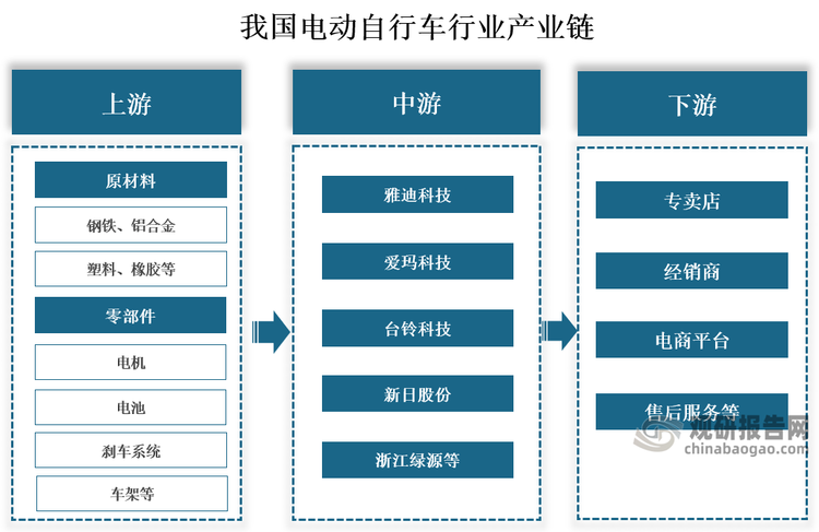 從產(chǎn)業(yè)鏈來看，我國電動自行車行業(yè)產(chǎn)業(yè)鏈上游主要包括原材料與零部件等，其中原材料包括金屬材料與非金屬材料，金屬材料為鋼鐵、鋁合金等，非金屬材料為塑料、橡膠等，零部件主要包括電機、電池、剎車系統(tǒng)、車架、控制器、車輪等；中游為電動自行車制造環(huán)節(jié)，生產(chǎn)商主要有雅迪科技、愛瑪科技、臺鈴科技、新日股份、浙江綠源等；下游銷售渠道主要包括專賣店、經(jīng)銷商、電商平臺等，服務主要包括售后服務與回收利用等。