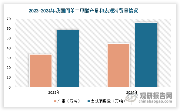 2024年，在國(guó)內(nèi)聚酯瓶片產(chǎn)量同比增長(zhǎng)18.17%的強(qiáng)力推動(dòng)下，間苯二甲酸表觀消費(fèi)量同步增長(zhǎng)13.52%。同期，由于生產(chǎn)裝置檢修較少、原材料供應(yīng)穩(wěn)定且工廠開工積極，間苯二甲酸產(chǎn)量大幅提升，同比增長(zhǎng)33.7%至44.6萬噸。