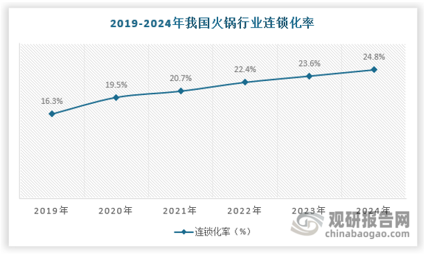 目前我國火鍋行業(yè)集中度在持續(xù)提升，表現(xiàn)為行業(yè)連鎖化率的逐年上漲，據(jù)統(tǒng)計2024年我國火鍋行業(yè)連鎖化率約為25.2%，近年來走勢如下：