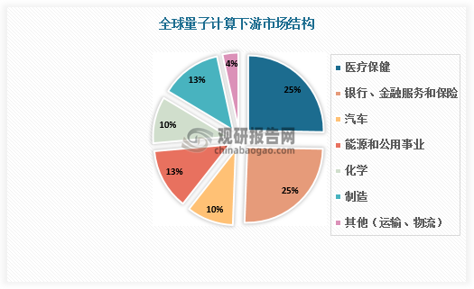 從應(yīng)用端看，量子計(jì)算應(yīng)用在醫(yī)療保健、汽車(chē)、BFSI、化工、制造、能源等領(lǐng)域廣泛探索。由于目前硬件性能水平距實(shí)現(xiàn)大規(guī)?？扇蒎e(cuò)通用量子計(jì)算還有很大差距、軟件和算法尚處在系統(tǒng)開(kāi)發(fā)和生態(tài)構(gòu)建的初期，全球量子計(jì)算應(yīng)用仍處于早期階段。但隨著海內(nèi)外企業(yè)在各自的技術(shù)路線上不斷突破，全球量子計(jì)算應(yīng)用將不斷深入，行業(yè)將進(jìn)入快速發(fā)展階段。預(yù)計(jì)2024-2032年全球量子計(jì)算市場(chǎng)規(guī)模由11601億美元增長(zhǎng)至126207億美元，CAGR達(dá)34.8%。