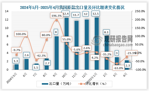 數(shù)據(jù)來(lái)源：氯堿化工信息網(wǎng)、觀研天下整理