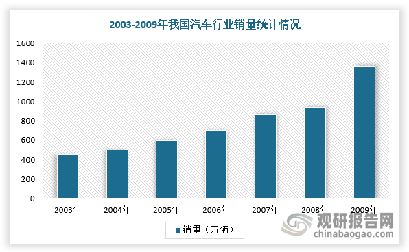 早在2009年，我國首次實施汽車下鄉(xiāng)。當(dāng)時，受全球金融危機影響，我國汽車銷量增速降低，從2007年的近22%降至2008年的6.7%。因此，為刺激汽車消費，國務(wù)院頒布的《汽車行業(yè)調(diào)整振興規(guī)劃》就曾提出相關(guān)惠農(nóng)政策。主要針對購買輕型客車和輕型貨車給予補貼，并免除購置稅。在政策的刺激下，我國汽車銷量從2008年的938.1萬輛增長至2009年的1364.5萬輛，同比增長達(dá)46.15%，刺激效果顯著?；陲@著的效果，汽車下鄉(xiāng)政策延長一年。