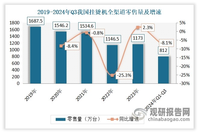 雖然2023年受差旅活動恢復正常的影響，我國掛燙機市場在多年下滑后首次迎來小幅回暖，但這種回暖是非持續(xù)性的。進入2024年，我國掛燙機行業(yè)仍然呈現規(guī)模收縮趨勢，零售量額均同比下滑。根據奧維云網（AVC）全渠道推總數據顯示，2024年Q1-Q3我國掛燙機全渠道零售量為812萬臺，同比下降8.1%；全渠道零售額為15.7億元，同比下降5.2%。