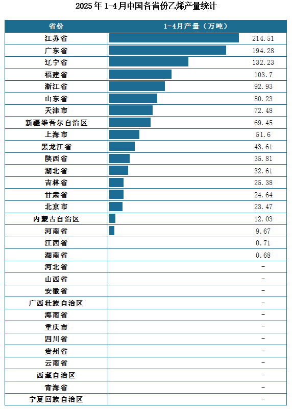 產(chǎn)量地區(qū)分布來看，2025年1-4月我國乙烯累計產(chǎn)量排名前三的省市分別為江蘇省、廣東省、遼寧省，產(chǎn)量分別為214.51萬噸、194.28萬噸、132.23萬噸。