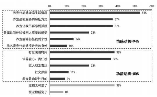 <strong>國內(nèi)消費者的養(yǎng)寵決策主要由情感動機驅(qū)動</strong>