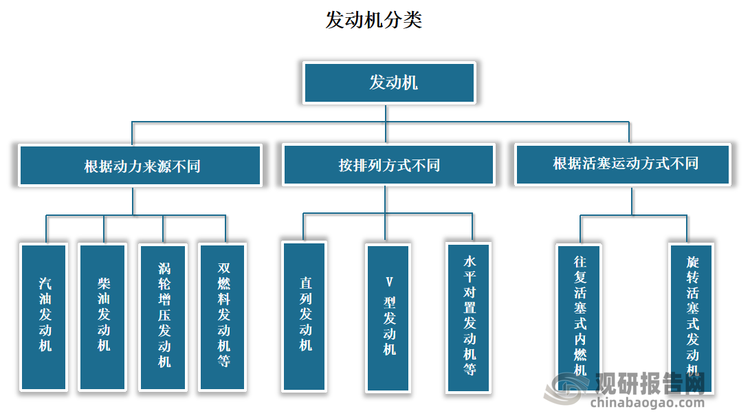 發(fā)動(dòng)機(jī)根據(jù)動(dòng)力來(lái)源不同，可分為汽油發(fā)動(dòng)機(jī)、柴油發(fā)動(dòng)機(jī)、渦輪增壓發(fā)動(dòng)機(jī)、雙燃料發(fā)動(dòng)機(jī)等；按排列方式不同，可分為直列發(fā)動(dòng)機(jī)、V型發(fā)動(dòng)機(jī)、水平對(duì)置發(fā)動(dòng)機(jī)等；根據(jù)活塞運(yùn)動(dòng)方式不同，可分為往復(fù)活塞式內(nèi)燃機(jī)和旋轉(zhuǎn)活塞式發(fā)動(dòng)機(jī)。