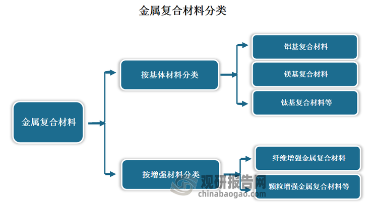 金属复合材料根据所使用的基体材料和增强材料的不同可以分为多种类型。其中，按基体材料分类，金属复合材料可以分为铝基复合材料、镁基复合材料、钛基复合材料等；按增强材料分类，金属复合材料则可以分为纤维增强金属复合材料、颗粒增强金属复合材料等。不同类型的金属复合材料在性能和应用领域上各有特点，满足了不同行业对材料性能的不同需求。