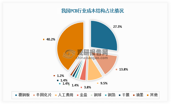 从成本结构来看，PCB成本结构中原材料占比约60%，其中占比最高的是覆铜板，达27.31%；半固化片、人工费用、金盐、铜球、铜箔、干膜、油墨占比分别为13.8%、9.53%、3.8%、1.4%、1.39%、1.37%、1.23%。