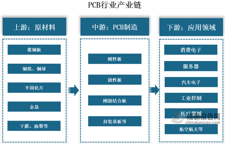 从产业链来看，PCB行业产业链上游为原材料，包括覆铜板、铜箔、铜球、半固化片、金盐、干膜、油墨等；中游为PCB制造，可分为刚性板、挠性板、刚挠结合板、封装基板等；下游为应用领域，广泛应用于消费电子、服务器、汽车电子、工业控制、航空航天、医疗器械等领域。