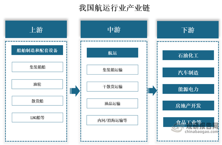 产业链来看，我国航运行业产业链上游为船舶制造和配套设备的供给，包括集装箱船、油轮、散货船、LNG船等；中游可细分为集装箱运输、干散货运输、内河/沿海运输等；下游应用于石油化工、汽车制造、能源电力、房地产开发、食品工业等多个领域，终端服务于消费者以及相关需求企业。