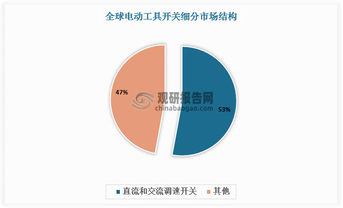 按产品类型细分，电动工具开关分为直流和交流调速开关、单速开关、微动开关、扳机开关、船型开关等，其中直流和交流调速开关为主流产品，占比超50%。