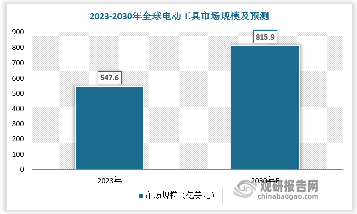 开关是电动工具的重要零部件之一，近年来，随着全球电动工具行业向好发展，电动工具开关市场规模持续增长。根据数据，2023年全球电动工具市场规模达547.6亿美元，预计2030年全球电动工具市场规模达815.9亿美元，2023-2030年CAGR达5.9%。