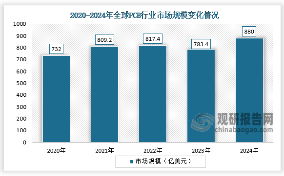 从全球市场规模来看，2024年全球PCB行业市场规模为880亿美元，同比增长12.33%。整体来看，近五年全球PCB行业市场规模呈先升后降再升走势。